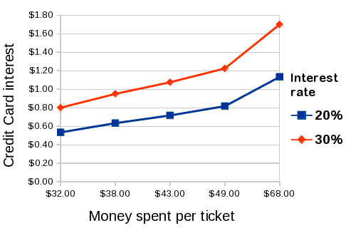 credit card debt chart